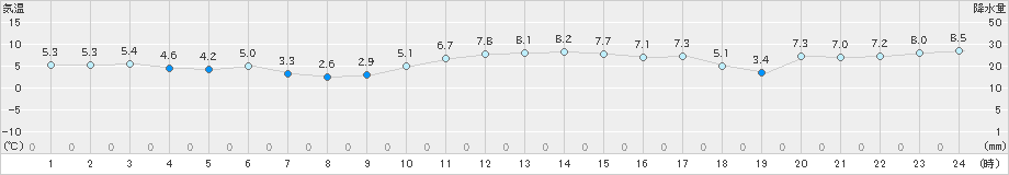 江別(>2019年12月11日)のアメダスグラフ