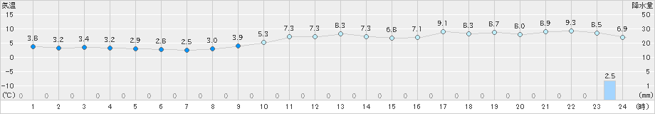 共和(>2019年12月11日)のアメダスグラフ