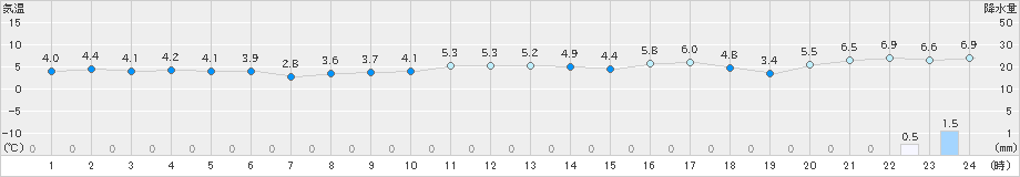 真狩(>2019年12月11日)のアメダスグラフ