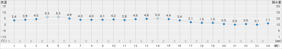 白滝(>2019年12月11日)のアメダスグラフ