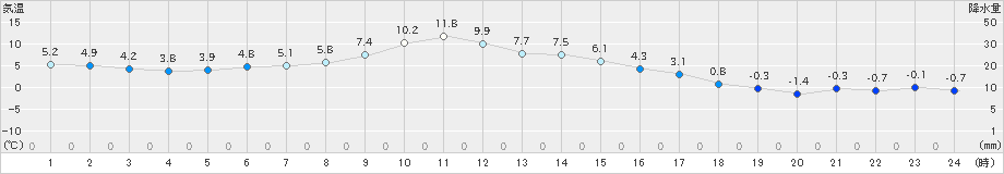 津別(>2019年12月11日)のアメダスグラフ
