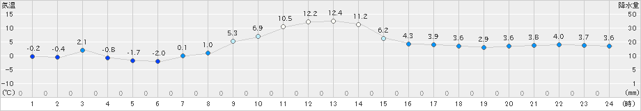 別海(>2019年12月11日)のアメダスグラフ
