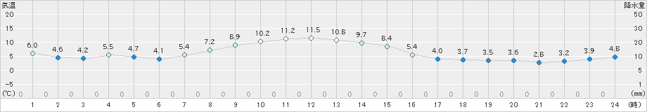 根室(>2019年12月11日)のアメダスグラフ