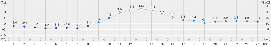 中徹別(>2019年12月11日)のアメダスグラフ