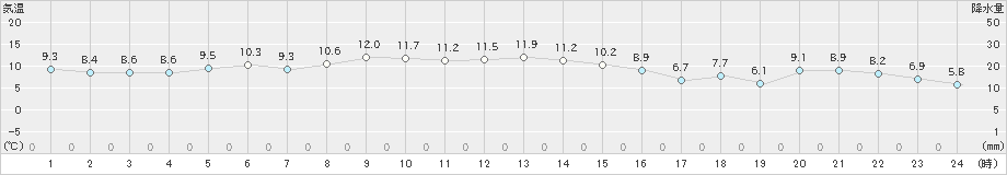 広尾(>2019年12月11日)のアメダスグラフ