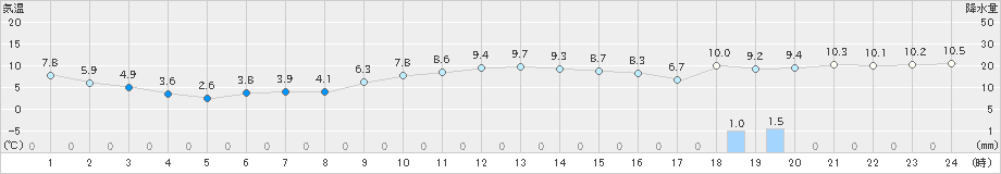 伊達(>2019年12月11日)のアメダスグラフ