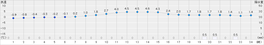 中杵臼(>2019年12月11日)のアメダスグラフ