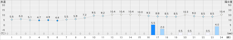 函館(>2019年12月11日)のアメダスグラフ