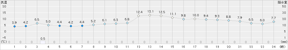 青森(>2019年12月11日)のアメダスグラフ