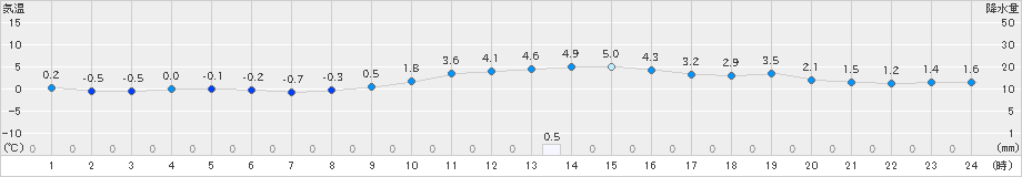 脇神(>2019年12月11日)のアメダスグラフ