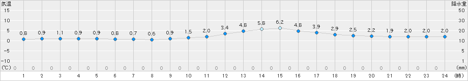 金山(>2019年12月11日)のアメダスグラフ