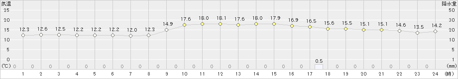 勝浦(>2019年12月11日)のアメダスグラフ