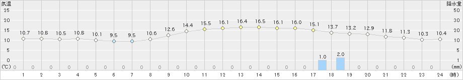 辻堂(>2019年12月11日)のアメダスグラフ