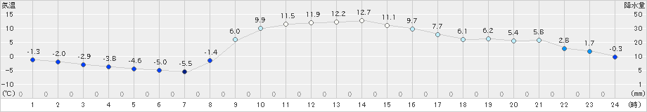 菅平(>2019年12月11日)のアメダスグラフ