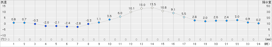 立科(>2019年12月11日)のアメダスグラフ