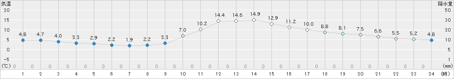 稲武(>2019年12月11日)のアメダスグラフ