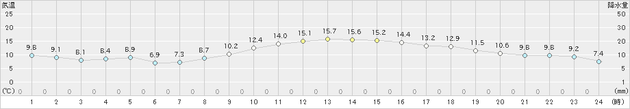 大府(>2019年12月11日)のアメダスグラフ