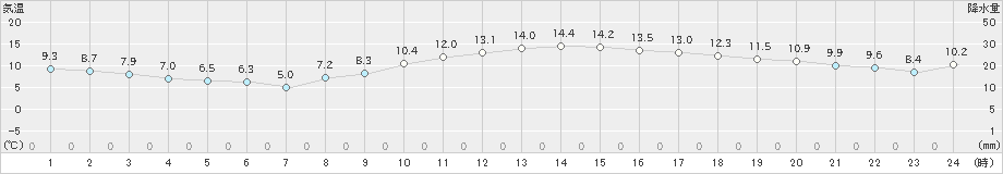 桑名(>2019年12月11日)のアメダスグラフ