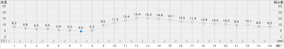 四日市(>2019年12月11日)のアメダスグラフ