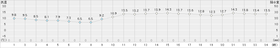 津(>2019年12月11日)のアメダスグラフ