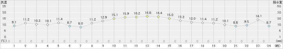 南伊勢(>2019年12月11日)のアメダスグラフ