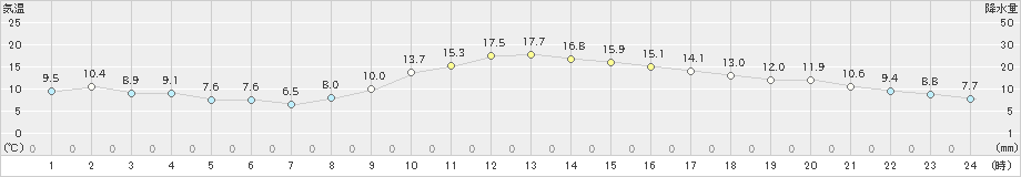 紀伊長島(>2019年12月11日)のアメダスグラフ