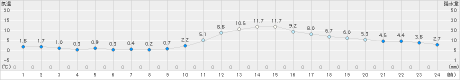 小出(>2019年12月11日)のアメダスグラフ