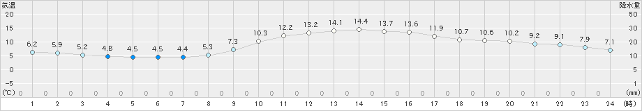 春江(>2019年12月11日)のアメダスグラフ