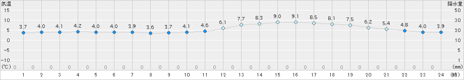 福知山(>2019年12月11日)のアメダスグラフ