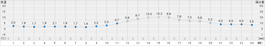 園部(>2019年12月11日)のアメダスグラフ