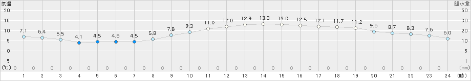 豊中(>2019年12月11日)のアメダスグラフ