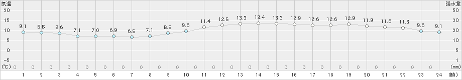 大阪(>2019年12月11日)のアメダスグラフ