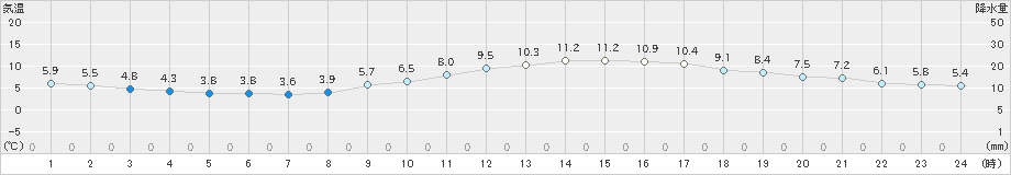 倉敷(>2019年12月11日)のアメダスグラフ