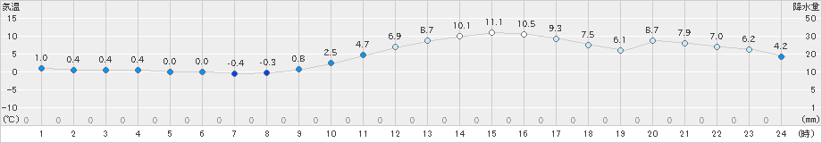 世羅(>2019年12月11日)のアメダスグラフ