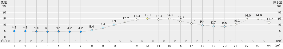 青谷(>2019年12月11日)のアメダスグラフ