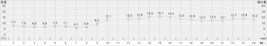 米子(>2019年12月11日)のアメダスグラフ