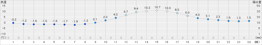 久万(>2019年12月11日)のアメダスグラフ