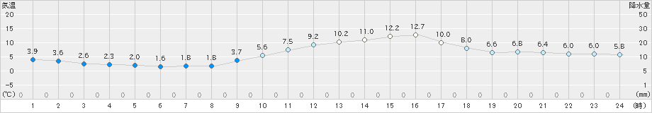 玖珂(>2019年12月11日)のアメダスグラフ