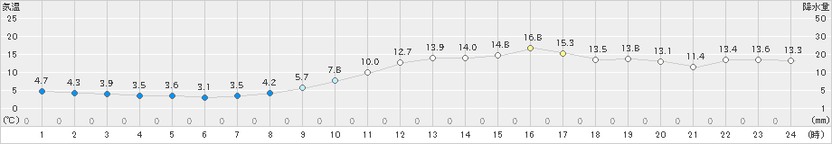 行橋(>2019年12月11日)のアメダスグラフ