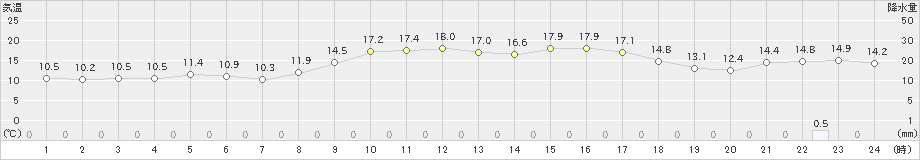 中之島(>2019年12月11日)のアメダスグラフ