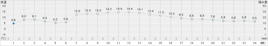 粥見(>2019年12月12日)のアメダスグラフ