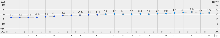 初山別(>2019年12月13日)のアメダスグラフ