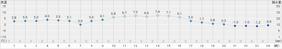 蔵王(>2019年12月13日)のアメダスグラフ