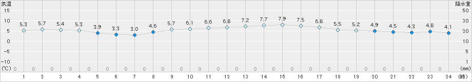 日立(>2019年12月13日)のアメダスグラフ