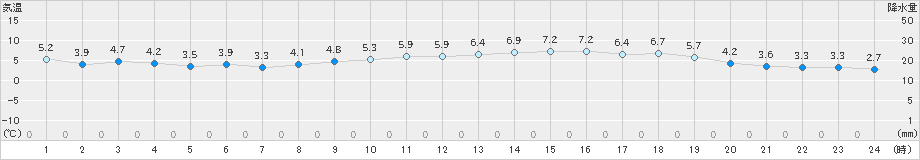 水戸(>2019年12月13日)のアメダスグラフ