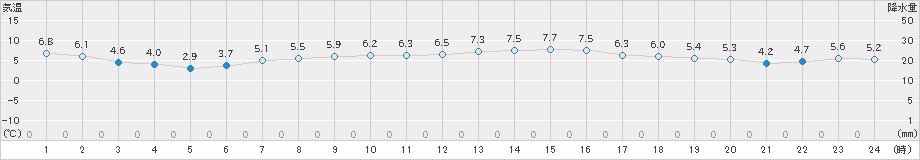 つくば(>2019年12月13日)のアメダスグラフ