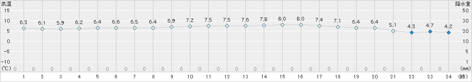 さいたま(>2019年12月13日)のアメダスグラフ