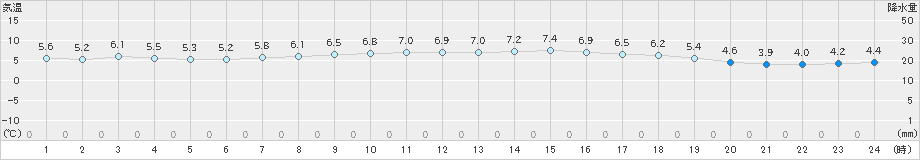 所沢(>2019年12月13日)のアメダスグラフ