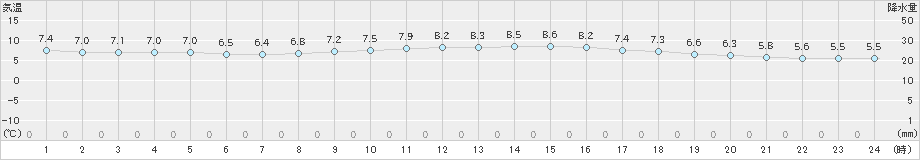 海老名(>2019年12月13日)のアメダスグラフ