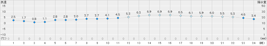 勝沼(>2019年12月13日)のアメダスグラフ